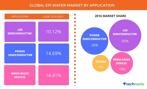 Technavio has announced the release of their 'Global Epi Wafer Market 2017-2021' report. (Graphic: Business Wire)