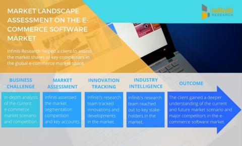 Infiniti Research Identifies Market Opportunities in the Global E ...