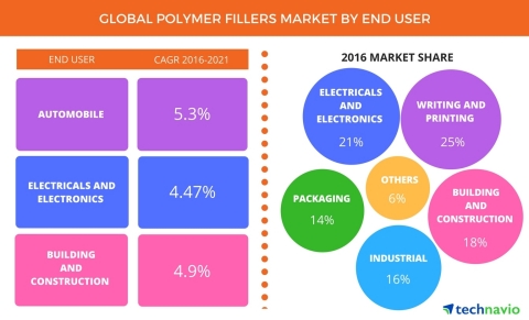 Technavio announces the release of their 'Global Polymer Fillers Market 2017-2021' report. (Graphic: Business Wire)