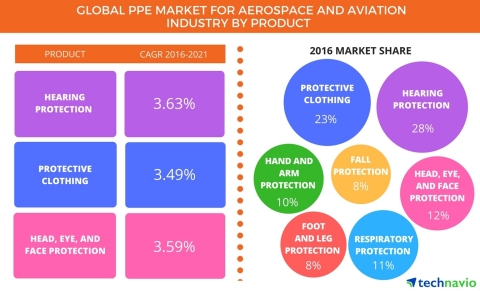 Technavio has announced the release of their 'Global Personal Protective Equipment (PPE) Market for Aerospace And Aviation Industry 2017-2021' report. (Graphic: Business Wire)