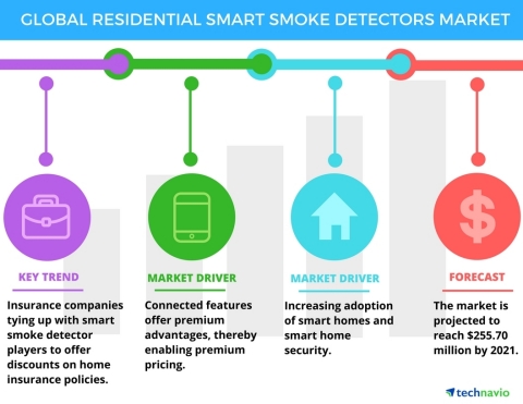 Technavio has announced the release of their 'Residential Smart Smoke Detectors Market 2017-2021' report. (Graphic: Business Wire)