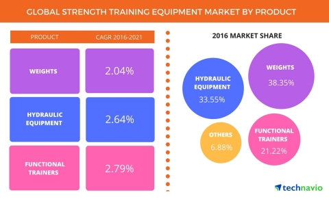 Technavio announces the release of their 'Global Strength Training Equipment Market 2017-2021' report. (Graphic: Business Wire)