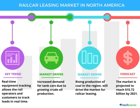 Technavio has announced the release of their 'Railcar Leasing Market in North America 2017-2021' report. (Graphic: Business Wire)