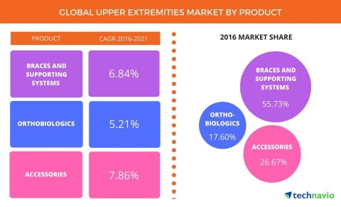 Technavio has announced the release of their 'Global Upper Extremities Market 2017-2021' report. (Graphic: Business Wire)