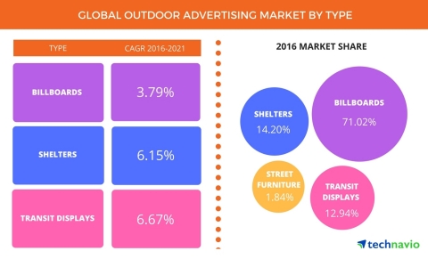 Technavio announces the release of their 'Global Outdoor Advertising Market 2017-2021' report. (Graphic: Business Wire)