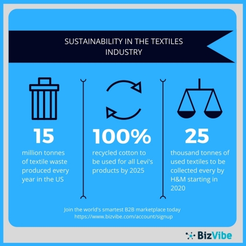 An overview of sustainability in the textiles industry. (Graphic: Business Wire)