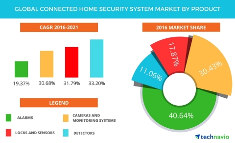 Technavio has announced the release of their 'Global Connected Home Security System Market 2017-2021' report. (Photo: Business Wire)