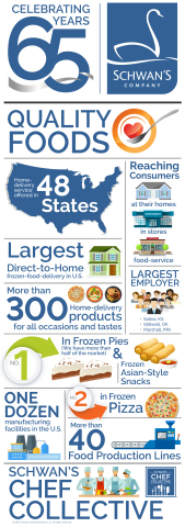 Schwan's celebrates six decades of innovation, growth and great food. (Graphic: Schwan's Company)