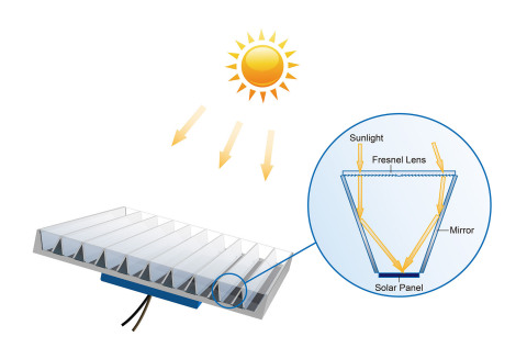 Diagram of the BolySolar Tripler (Graphic: Business Wire)