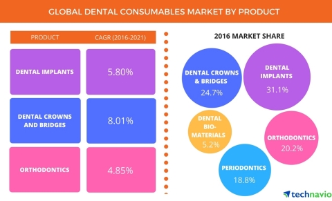 Technavio announces the release of their 'Global Dental Consumables Market 2017-2021' report. (Graphic: Business Wire)