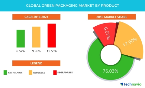 Technavio has announced the release of their 'Global Green Packaging Market 2017-2021' report. (Graphic: Business Wire)