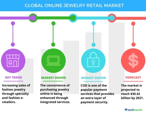 Technavio has announced the release of their 'Global Online Jewelry Market 2017-2021' report (Graphic: Business Wire)