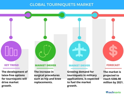 Technavio has announced the release of their 'Global Tourniquets Device Market 2017-2021' report. (Graphic: Business Wire)