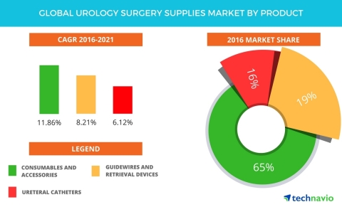 Technavio has announced the release of their 'Global Urology Surgery Supplies Market 2017-2021' report. (Graphic: Business Wire)