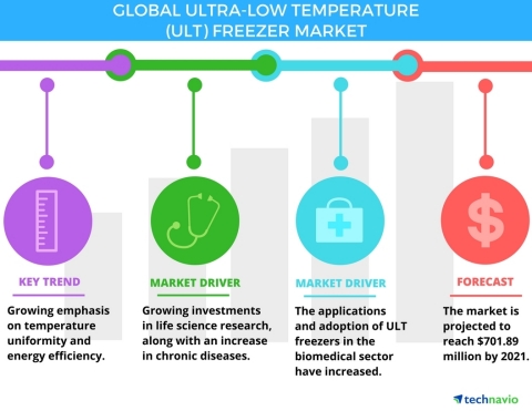 Technavio has announced the release of their 'Global Ultra-low Temperature Freezer Market 2017-2021' report. (Graphic: Business Wire)