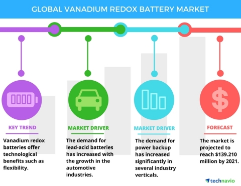 Technavio has announced the release of their 'Global Vanadium Redox Battery Market 2017-2021' report. (Graphic: Business Wire)