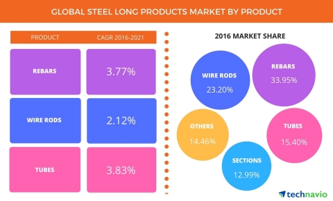 Technavio has announced the release of their 'Global Steel Long Products Market 2017-2021' report. (Graphic: Business Wire)