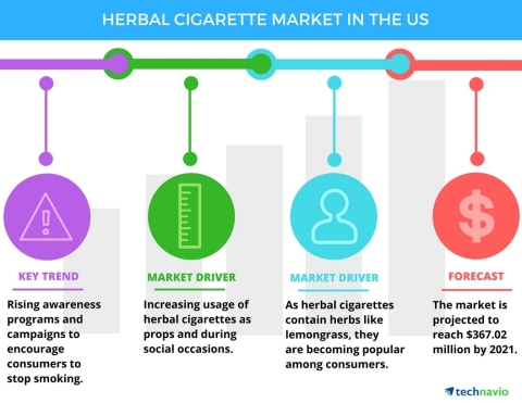 Technavio has announced the release of their 'Herbal Cigarette Market in the US 2017-2021' report. (Graphic: Business Wire)