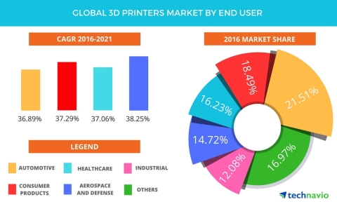 Technavio has announced the release of their 'Global 3D Printers Market 2017-2021' report. (Graphic: Business Wire)