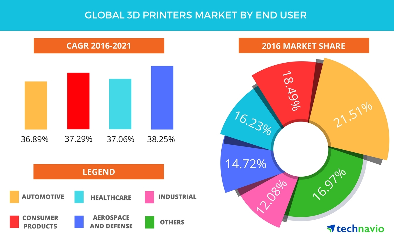Gravere bundet Rytmisk Global 3D Printers Market Projected to Showcase a CAGR of 35% Through 2021:  Technavio | Business Wire