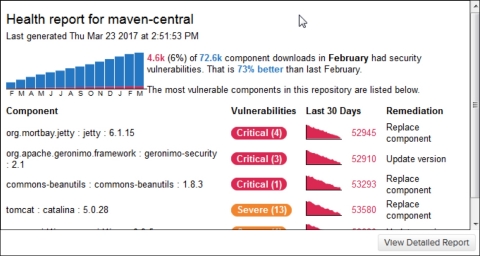Nexus Repository reports on known security vulnerabilities in open source components actively being used by development teams.(Graphic: Business Wire)