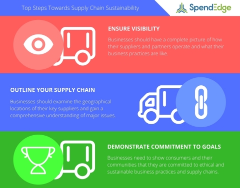 SpendEdge Announces Their Top Steps Towards Supply Chain Sustainability (Graphic: Business Wire)