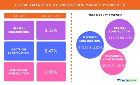 Technavio has published a new report on the global data center construction market from 2017-2021. (Graphic: Business Wire)