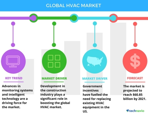 Technavio has published a new report on the global HVAC market from 2017-2021. (Graphic: Business Wire)