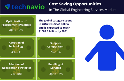 Technavio has published a new report on the global engineering services market from 2017-2021. (Graphic: Business Wire)