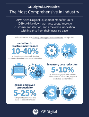 GE Digital APM Suite: the Most Comprehensive in Industry  (Graphic: GE)