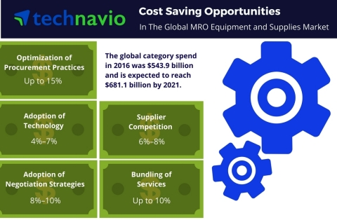 Technavio has published a new report on the global MRO equipment and supplies market from 2017-2021. (Graphic: Business Wire)