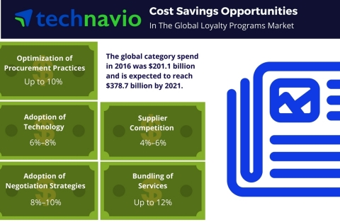 Technavio has published a new report on the global loyalty programs market from 2017-2021. (Graphic: Business Wire)