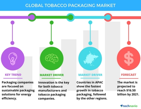 Technavio has published a new report on the global tobacco packaging market from 2017-2021. (Graphic: Business Wire)