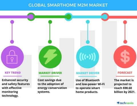 Technavio has published a new report on the global smart home M2M market from 2017-2021. (Graphic: Business Wire)