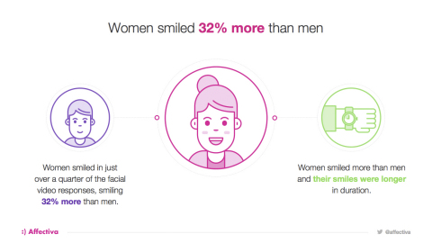 Affectiva Releases Findings from Largest Cross-Cultural Study on Gender Differences in Facial Expressions (Photo: Business Wire)