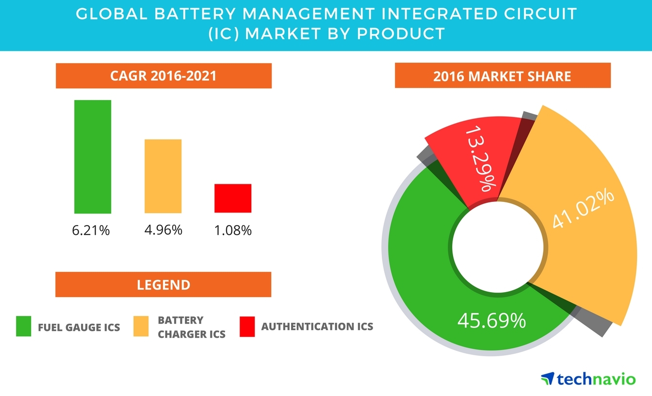 Global Battery Management Integrated Circuit Market Driven ...