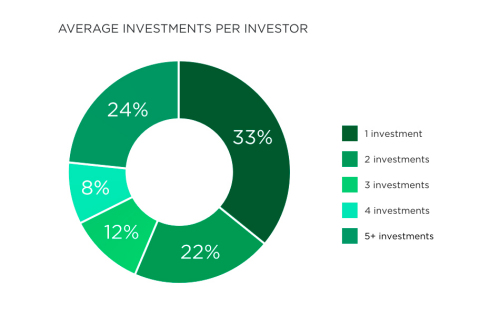 Portfolio Demographics of YieldStreet Investors