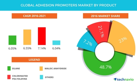 Technavio has published a new report on the global adhesion promoters market from 2017-2021. (Graphic: Business Wire)