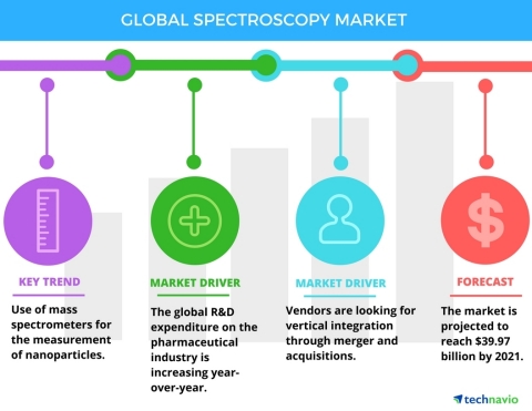 Technavio has published a new report on the global spectroscopy market from 2017-2021. (Graphic: Business Wire)