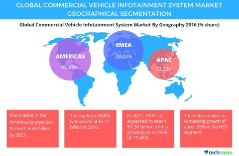 Technavio has published a new report on the global commercial vehicle infotainment system market from 2017-2021. (Graphic: Business Wire)