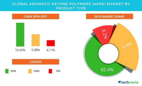 Technavio has published a new report on the global aromatic ketone polymers market from 2017-2021. (Graphic: Business Wire)