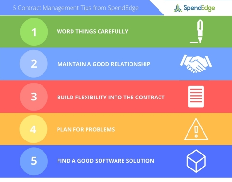 SpendEdge announces their list of best contract management strategies. (Graphic: Business Wire)