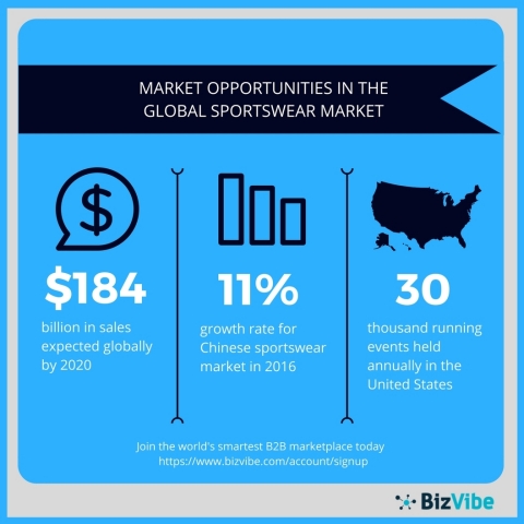 BizVibe highlights market opportunities in the global sportswear market. (Graphic: Business Wire)