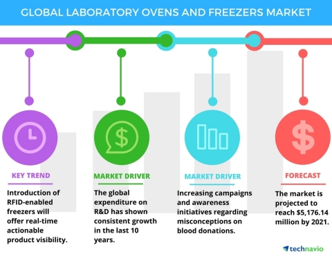 Technavio has published a new report on the global laboratory ovens and freezers market from 2017-2021. (Graphic: Business Wire)