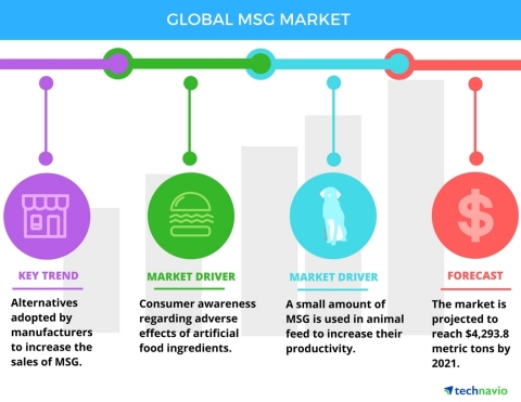 Technavio has published a new report on the global MSG market from 2017-2021. (Graphic: Business Wire)