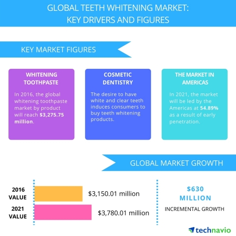 Technavio has published a new report on the global teeth whitening market from 2017-2021. (Graphic: Business Wire)