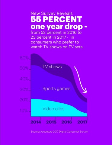 New Accenture survey Finds 55 percent drop - from 52 percent in 2016 to 23 percent in 2017 - in consumers who prefer to watch TV shows on TV sets. (Photo: Business Wire)