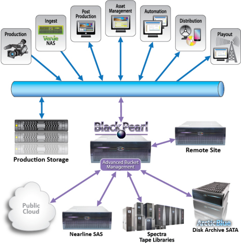 BlackPearl Converged Storage System for Media and Entertainment Environments (Graphic: Business Wire)