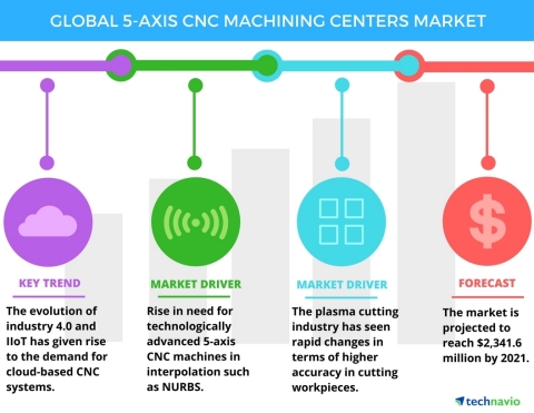Technavio has published a new report on the global 5-axis CNC machining centers market from 2017-2021. (Photo: Business Wire)