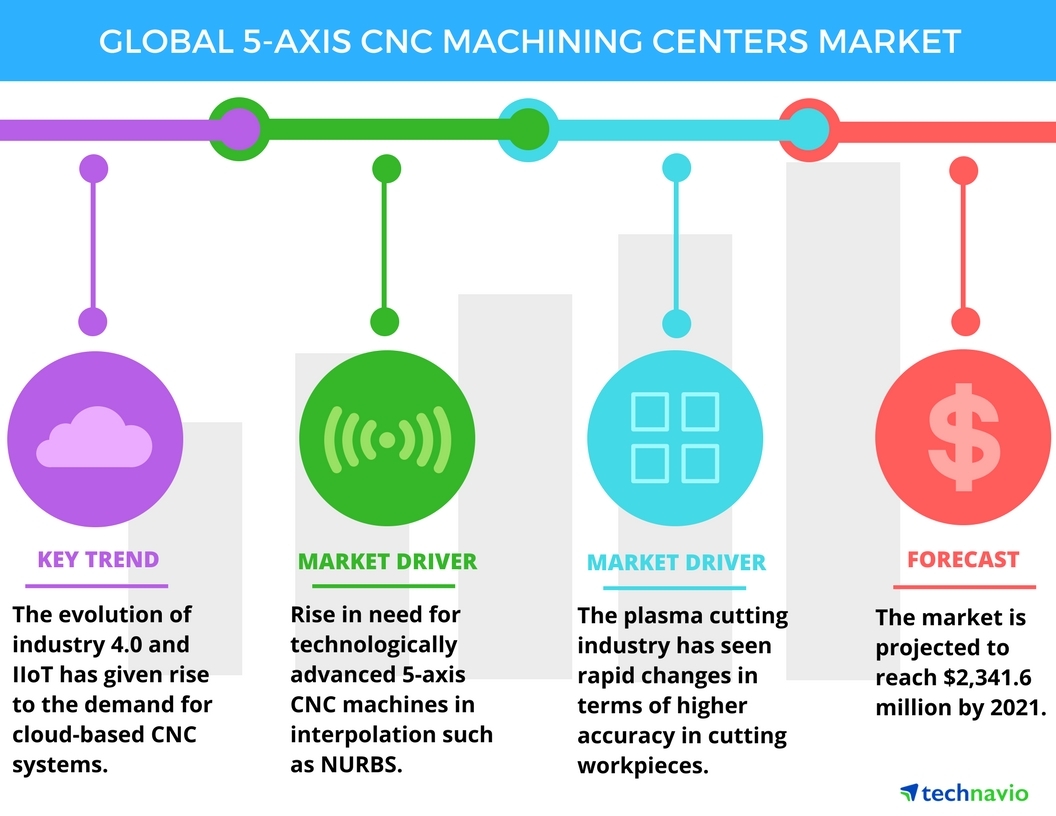 Best Cnc Machines 2021 Top 5 Vendors in the 5 Axis CNC Machining Centers Market from 2017 